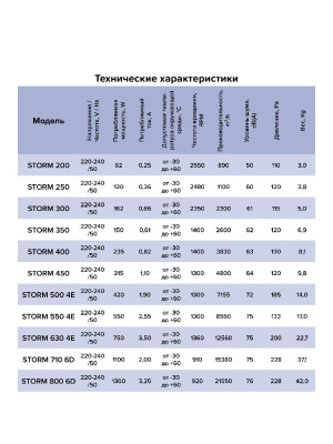 Вентилятор накладной STORM 710 6полюс ERA PRO