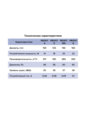 Вентилятор канальный PROFIT D125 осевой двигатель 12В ERA
