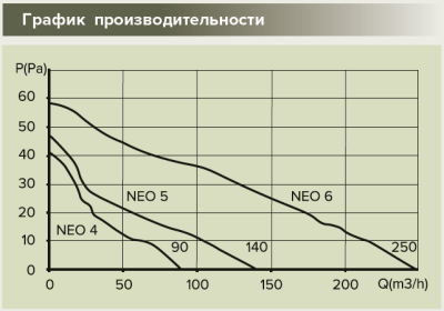 Вентилятор накладной NEO D125 обр.клапан сетка ERA