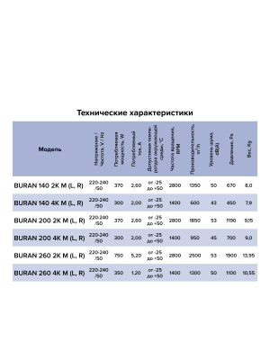 Вентилятор радиальный BURAN 140 220V Пр0 4полюс ERA PRO